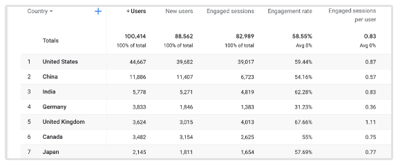 Wskaźnik zaangażowania Google Analytics 4